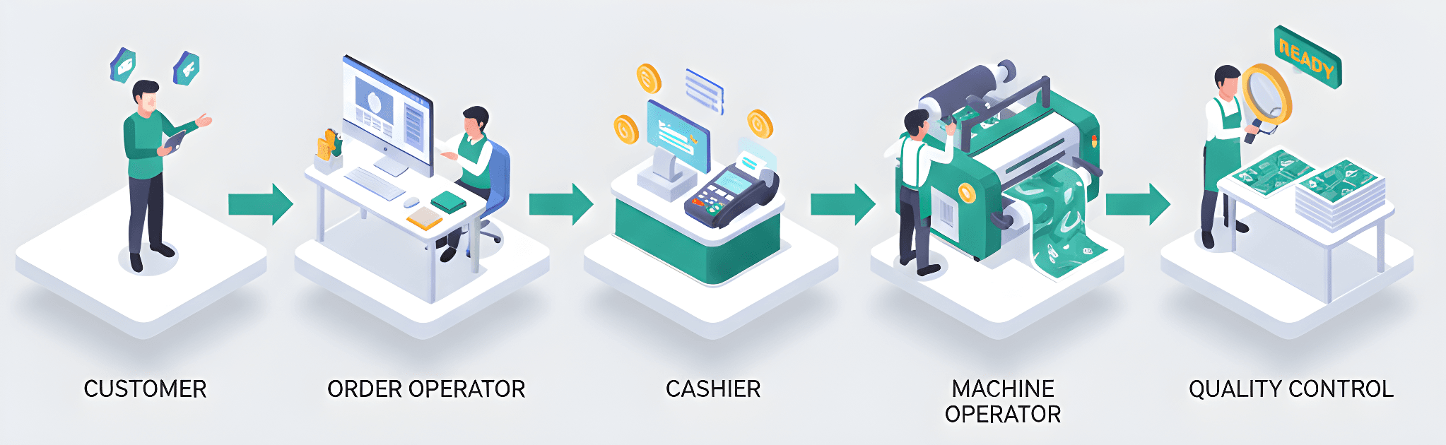 Alur kerja digital printing dengan software InkPoint: Customer melakukan order, Order Operator memproses pesanan, Kasir mengelola pembayaran, Machine Operator menjalankan produksi, Quality Control memastikan kualitas hasil printing